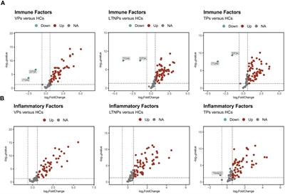 Plasma proteomics analysis of Chinese HIV-1 infected individuals focusing on the immune and inflammatory factors afford insight into the viral control mechanism